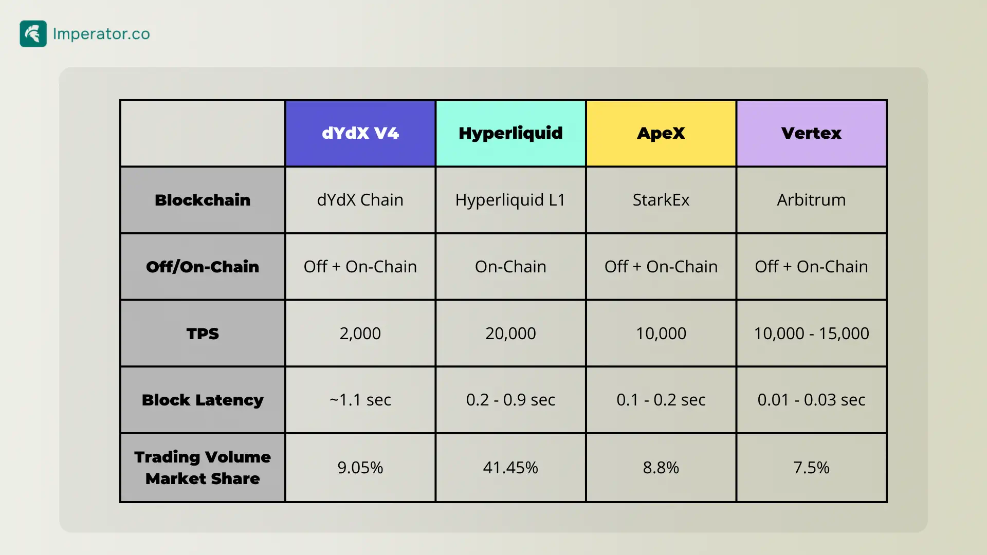 dYdX 链/Hyperliquid/ApeX/Vertex 技术比较