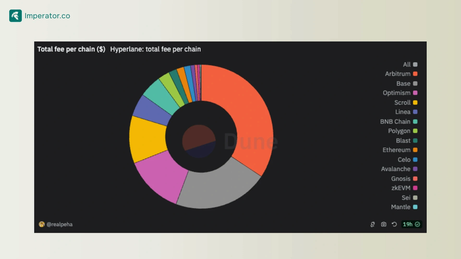 Hyperlane 每个链收取的总费用
