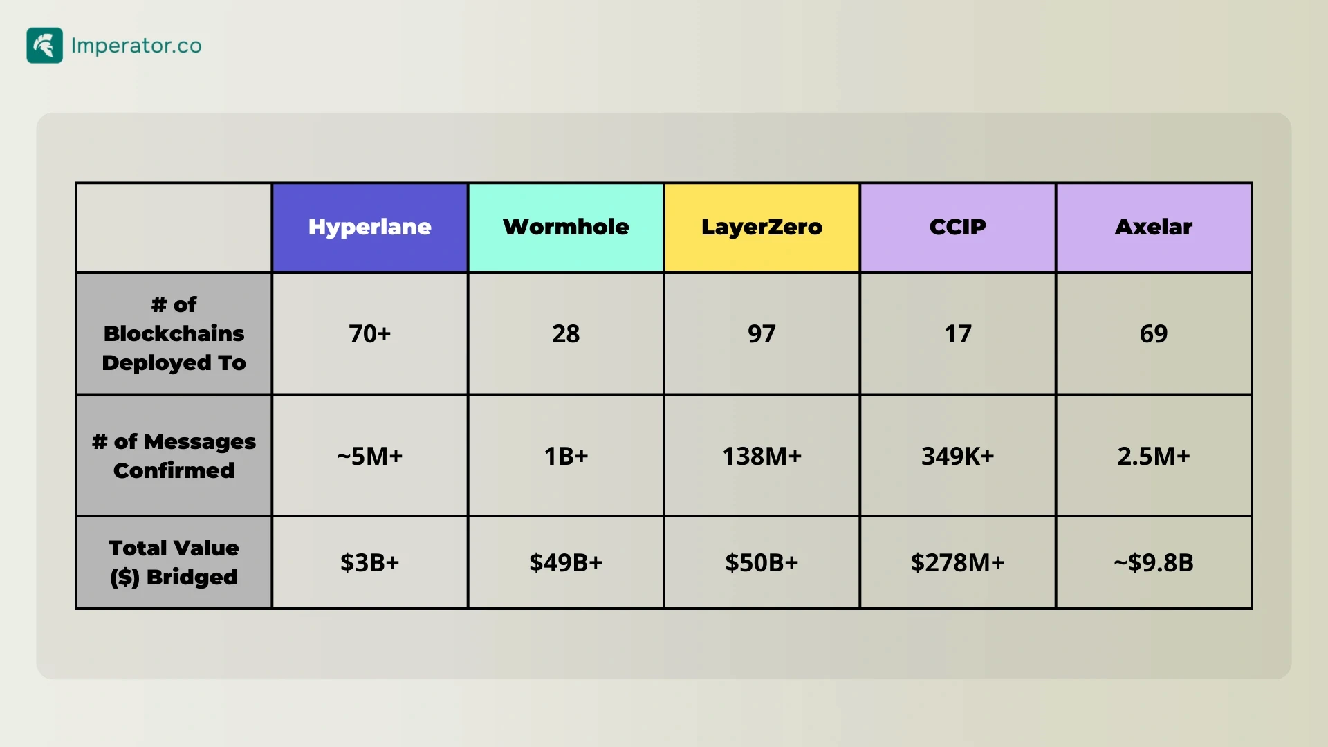 Hyperlane / Wormhole / LayerZero / CCIP / Axelar 技术比较