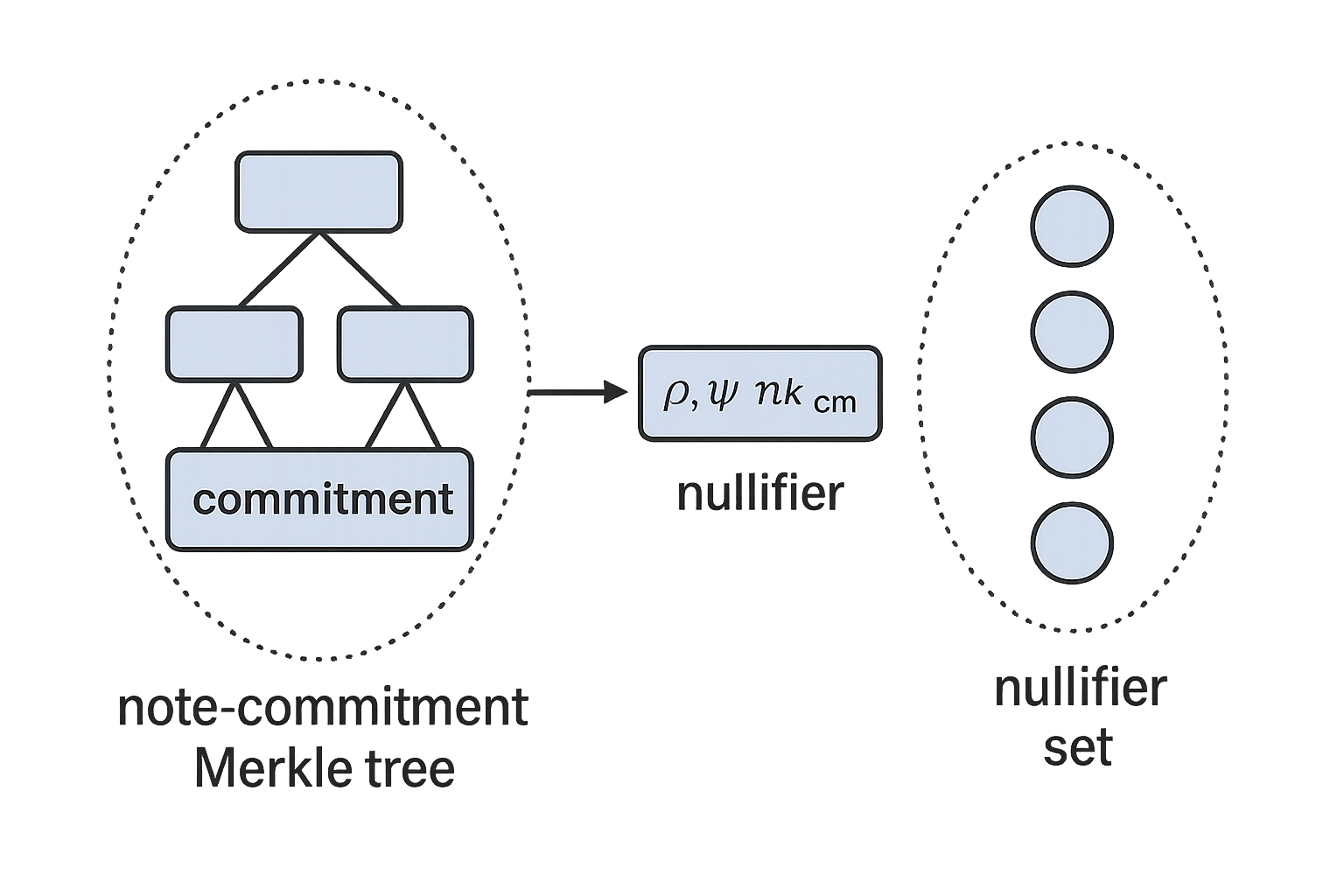 Note-Commitment树和非包含集合的图片