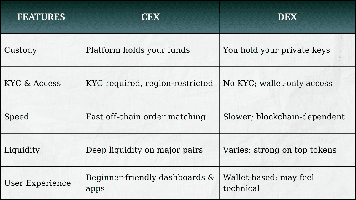 CEX vs DEX：主要区别 加密货币交易所
