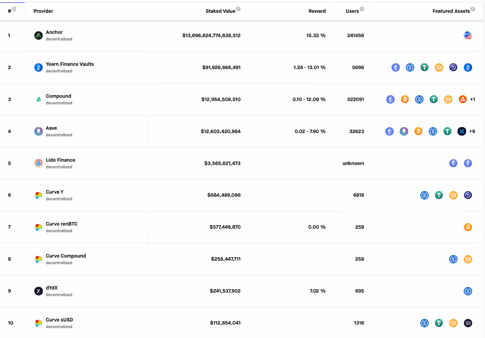 Staking Rewards Protocols