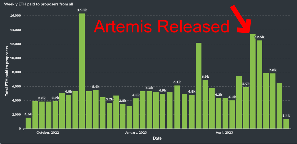  Artemis 发布后 REV 迅速增加