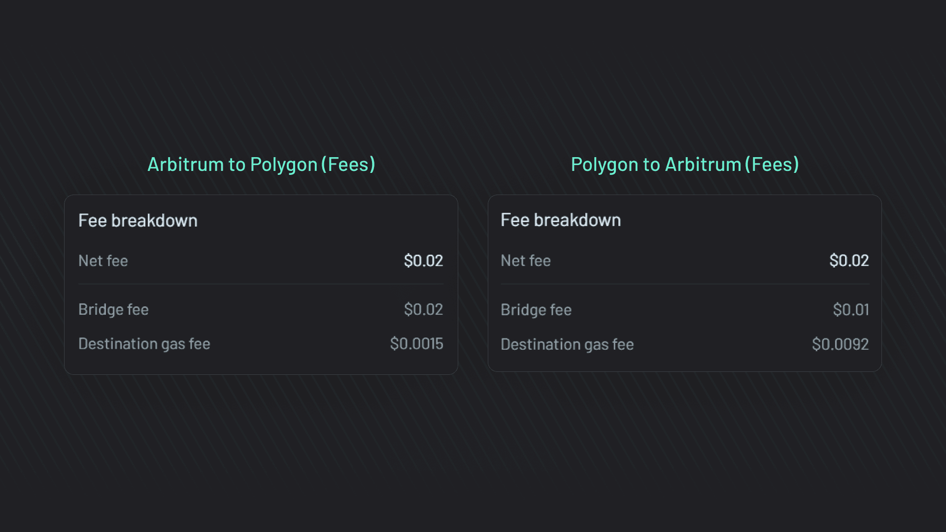 Arbitrum 和 Polygon 之间桥接的费用细分。