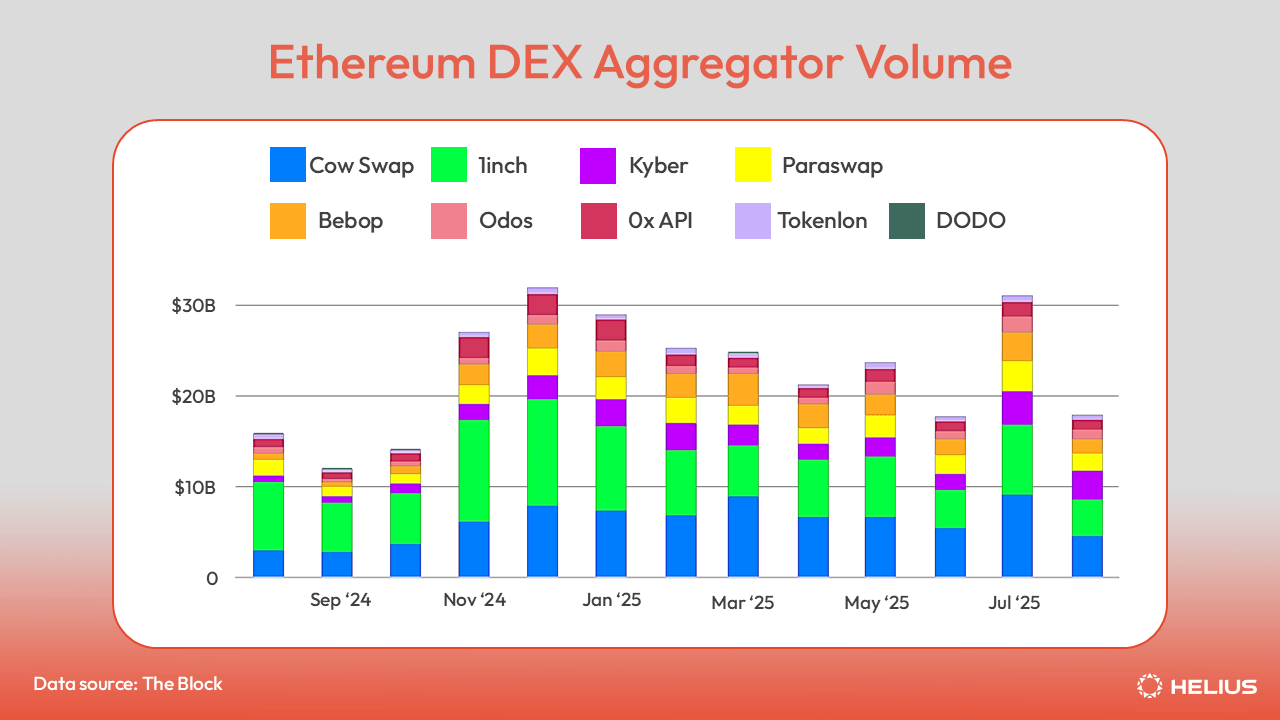 以太坊 DEX 聚合器交易量