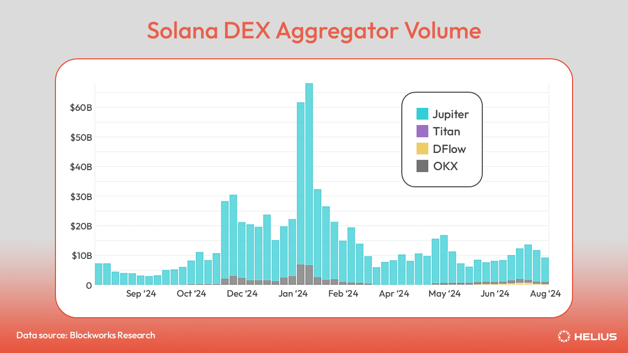 Solana DEX 聚合器交易量