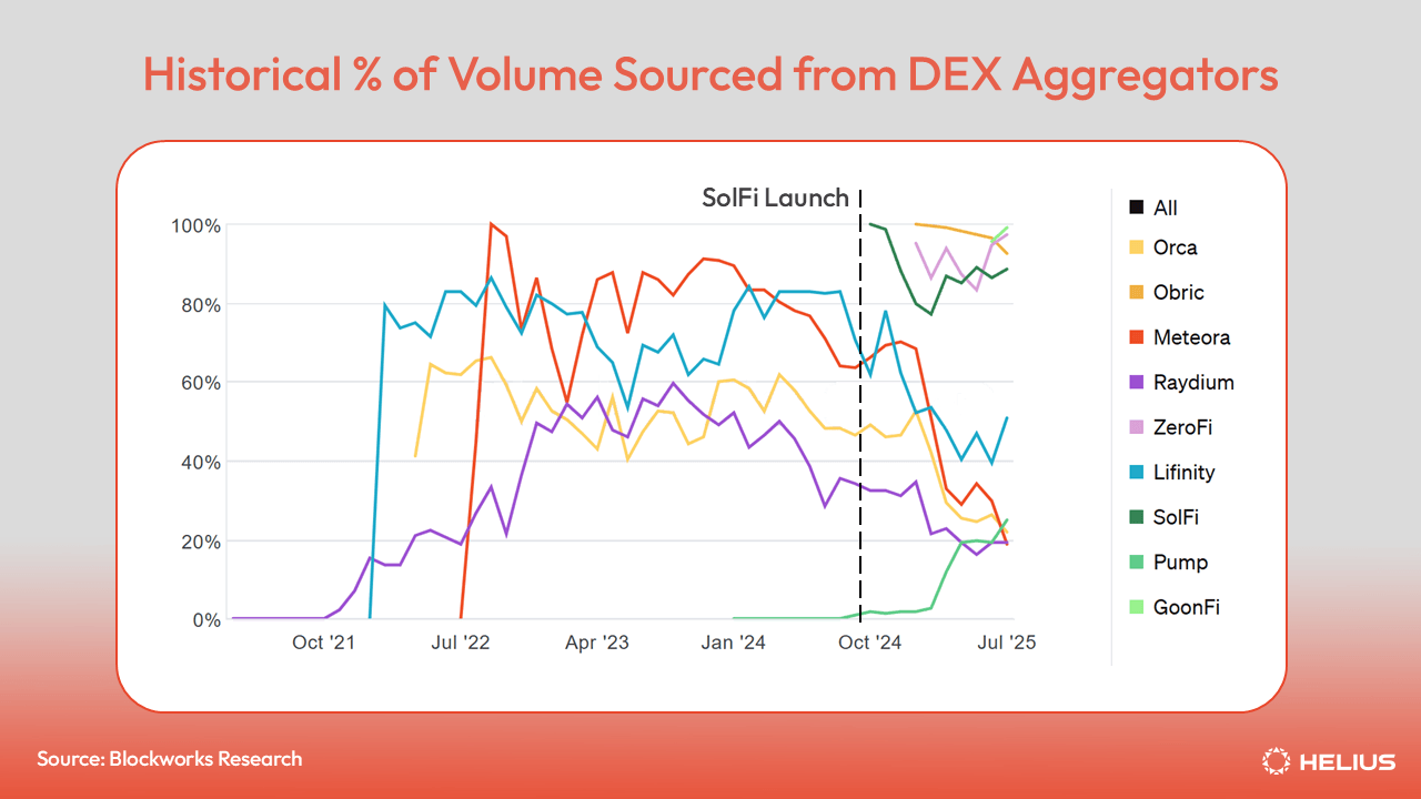 DEX 聚合器来源的历史交易量百分比