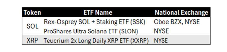 符合拟议的 ETF 快速审批条件 2 的代币