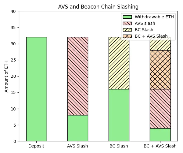 AVS 和信标链 Slashing 可视化