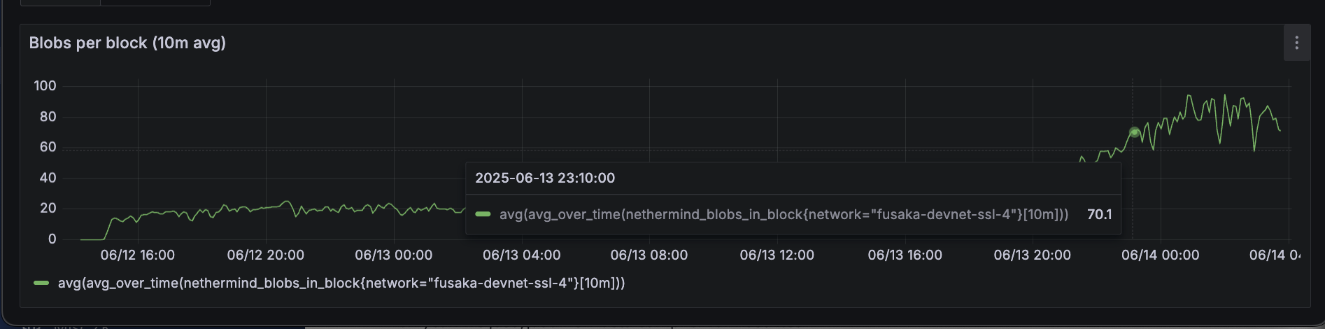 网络压力测试期间 blob 计数达到约 70 个 blobs