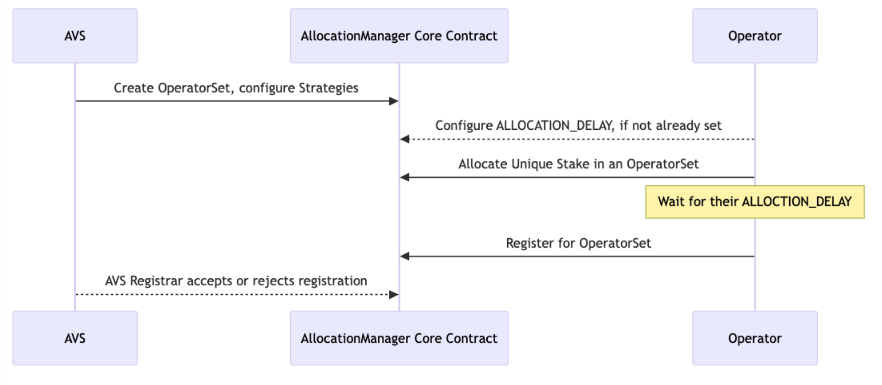 Operator 集注册的序列表示