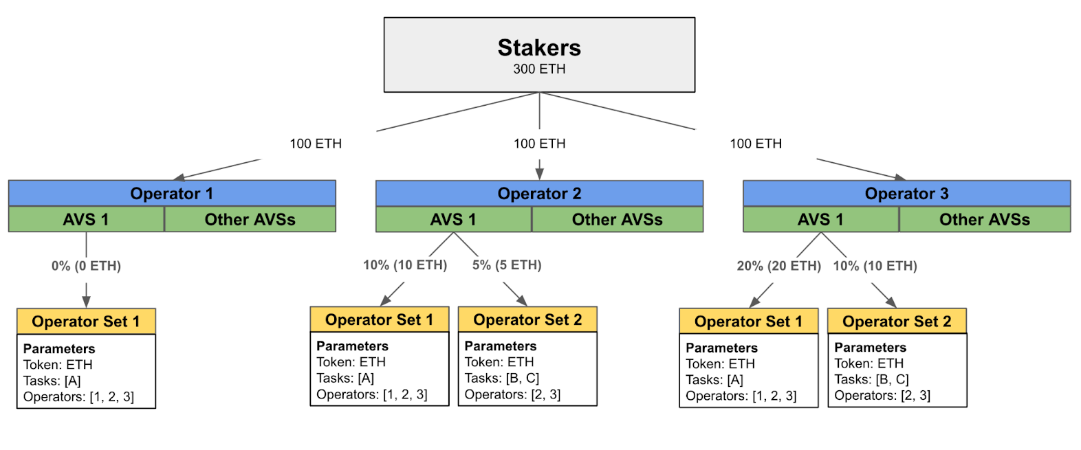 AVS 唯一的 Stake 示例