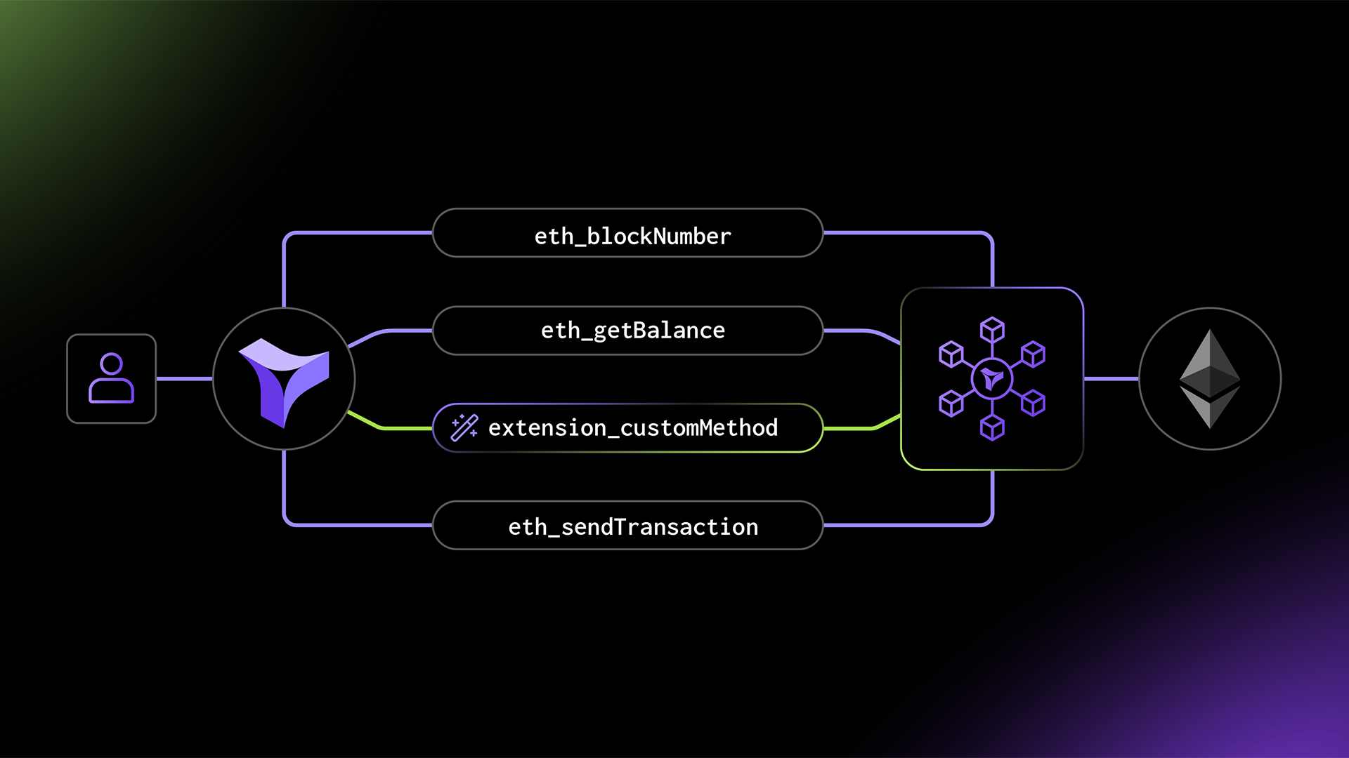 Tenderly Node Extensions: customizable RPC endpoints