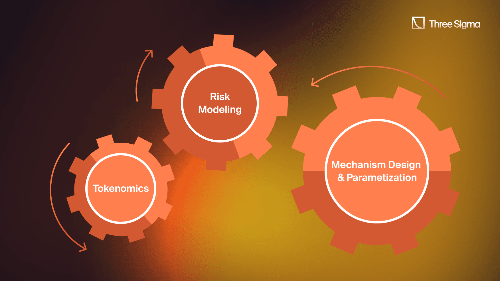 展现Tokenomics、Risk Modeling和Mechanism Design & Parameterization这三个领域作为安全和可扩展DeFi协议的关键支柱的Three Sigma图表。