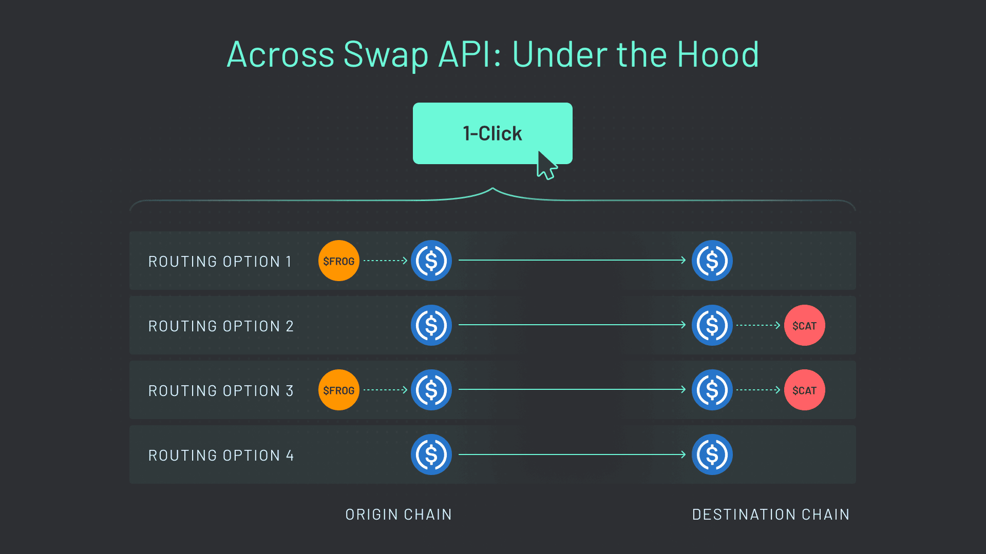 Across Swap API 支持四种不同的路由路径，每种路径都可以通过单击执行。