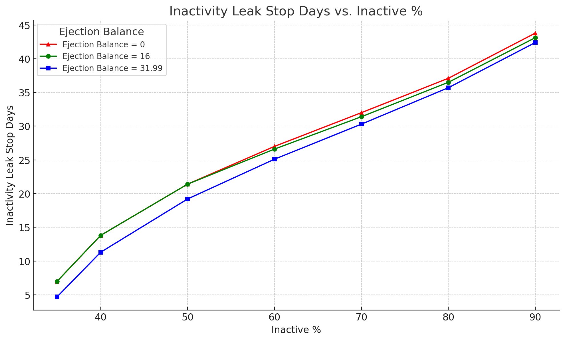 inactivity_leak_stop