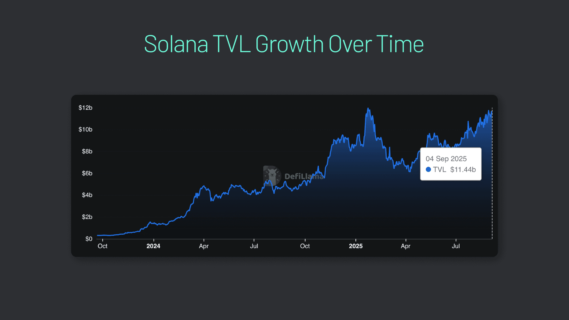 Solana 的 TVL 在过去两年中显着增长.