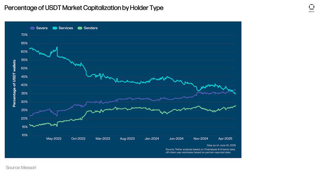 USDT 市值按持有者类型划分的百分比