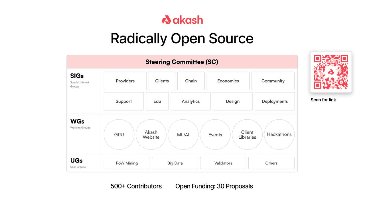Akash Network 的构建是完全开源的，确保为所有参与者提供完全透明的生态系统。Akash 指导委员会 (SC) 帮助确保 Akash Network 的发展随着时间的推移是去中心化和开源的。（图片来源：Akash Network）