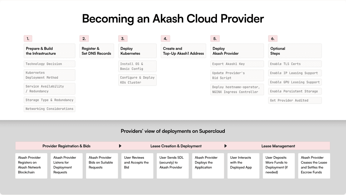 上图显示了一个详细的流程图，展示了成为 Akash Network 云提供商所需的必要步骤。（图片来源：通过 Akash Network 网站提供的 Akash 提供商网络容量）