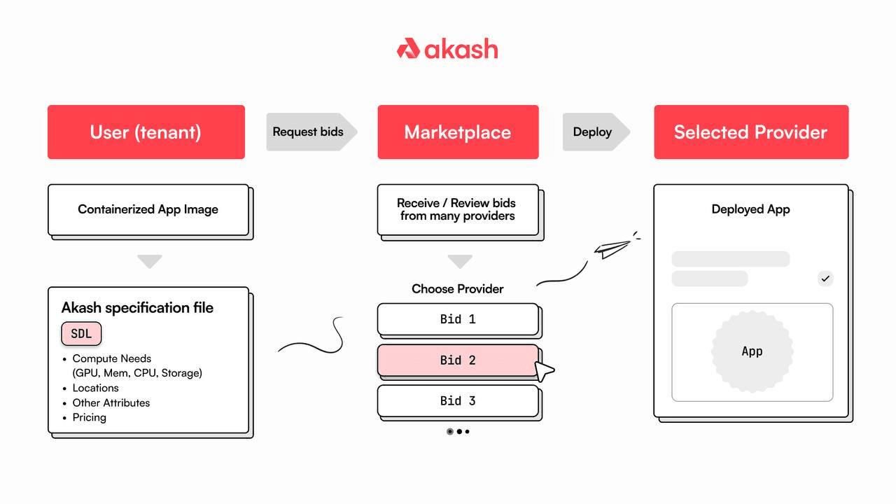 上图描绘了 Akash Network 上提供商-租户部署流程的简化说明。此流程按以下方式发布：首先，租户发布请求，然后进行反向拍卖以确定服务的最终出价价格（即 GPU 和/或 CPU 计算能力的供应），然后接受中标的提供商出价，最后，提供商-租户租约由双方签署。租约确定后，可以将容器化应用程序推送到提供商并上线。（图片来源：Akash Network）