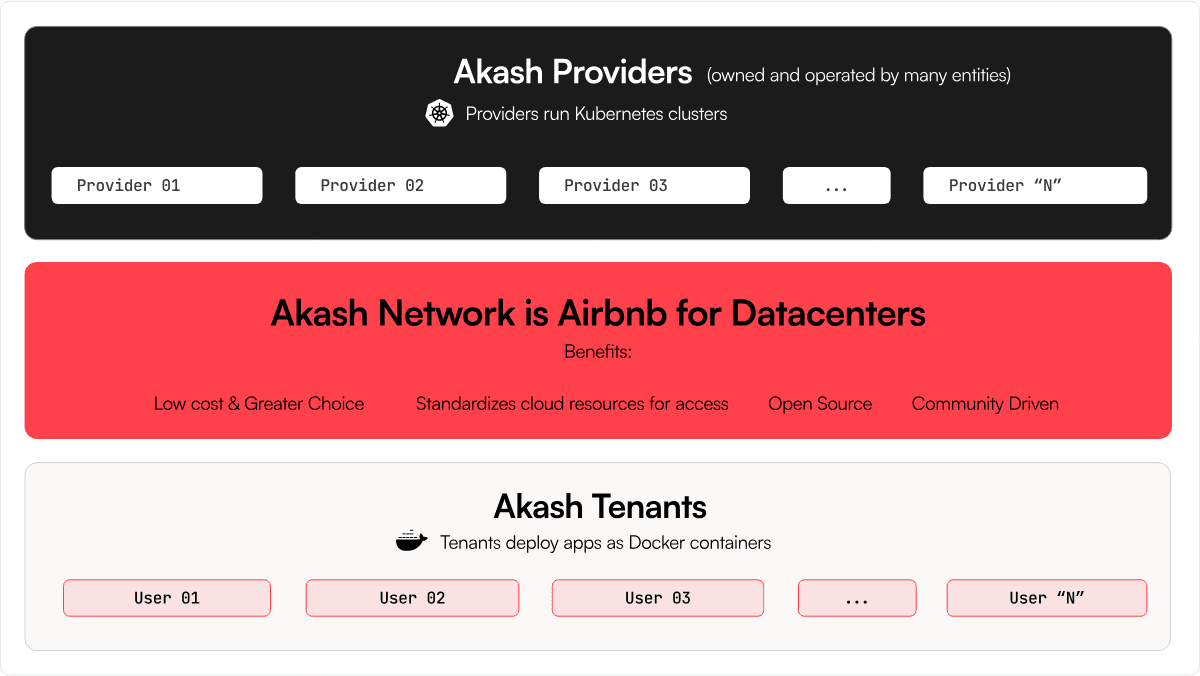 Akash 有时被认为是云计算领域的 Airbnb，因为它在网络提供商和租户之间存在基于服务的互惠关系，其中 CPU 和 GPU 计算能力通过 Akash 网络市场进行交换。（图片来源：通过 Akash Network 网站进行的导航 Akash Network：揭示其工作原理）
