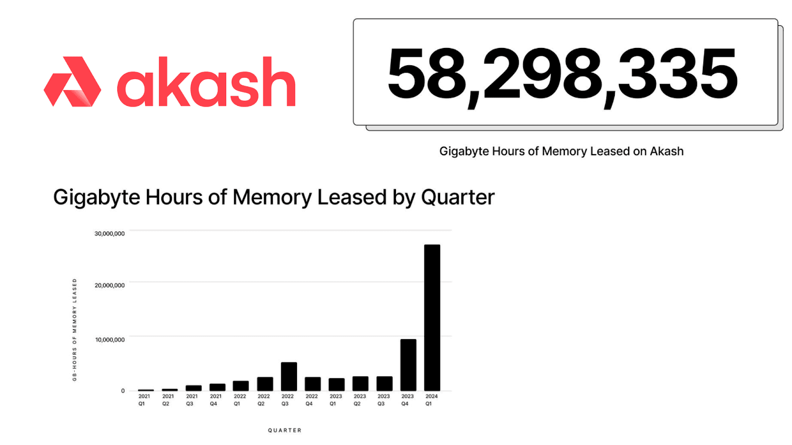 通过检查上图可以清楚地看出，Akash Network 的增长非常强劲。如果你将 2023 年第四季度租赁的内存总千兆字节 (GB) 小时数与 2024 年第一季度的数据进行比较，你会注意到它从大约 900 万 GB 小时租用量跃升至大约 2700 万 GB，表明在单个季度内增长了 3 倍。截至撰写本文时，自成立以来，Akash Network 通过在其上运营的提供商总共租赁了超过 5800 万千兆字节 (GB) 小时的内存。要了解有关 Akash 的持续租赁和增长指标的更多信息，请考虑查看 Akash 统计信息仪表板。（图片来源：Akash Network）