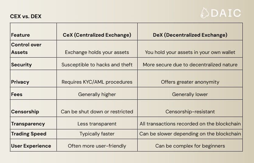 CeX 和 DeX 的比较。