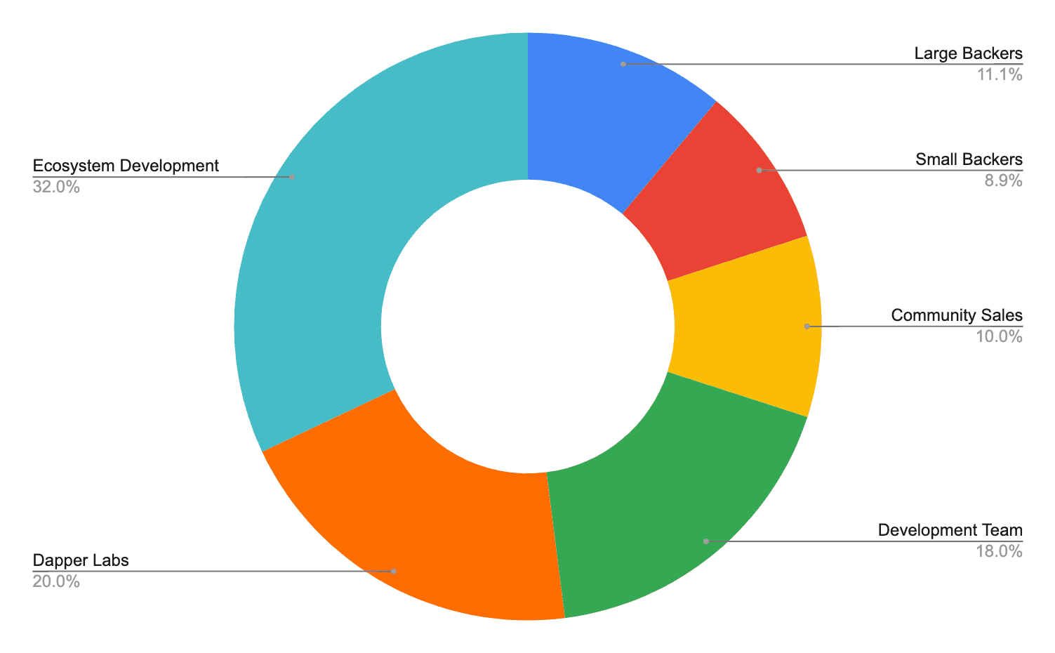 主网启动后，Flow 代币的分配如下：32% 用于生态系统开发，20% 用于预启动支持者，20% 用于 Dapper Labs，18% 用于开发团队，10% 用于社区销售。（图片来源：通过 Flow 网站了解技术愿景代币分配）