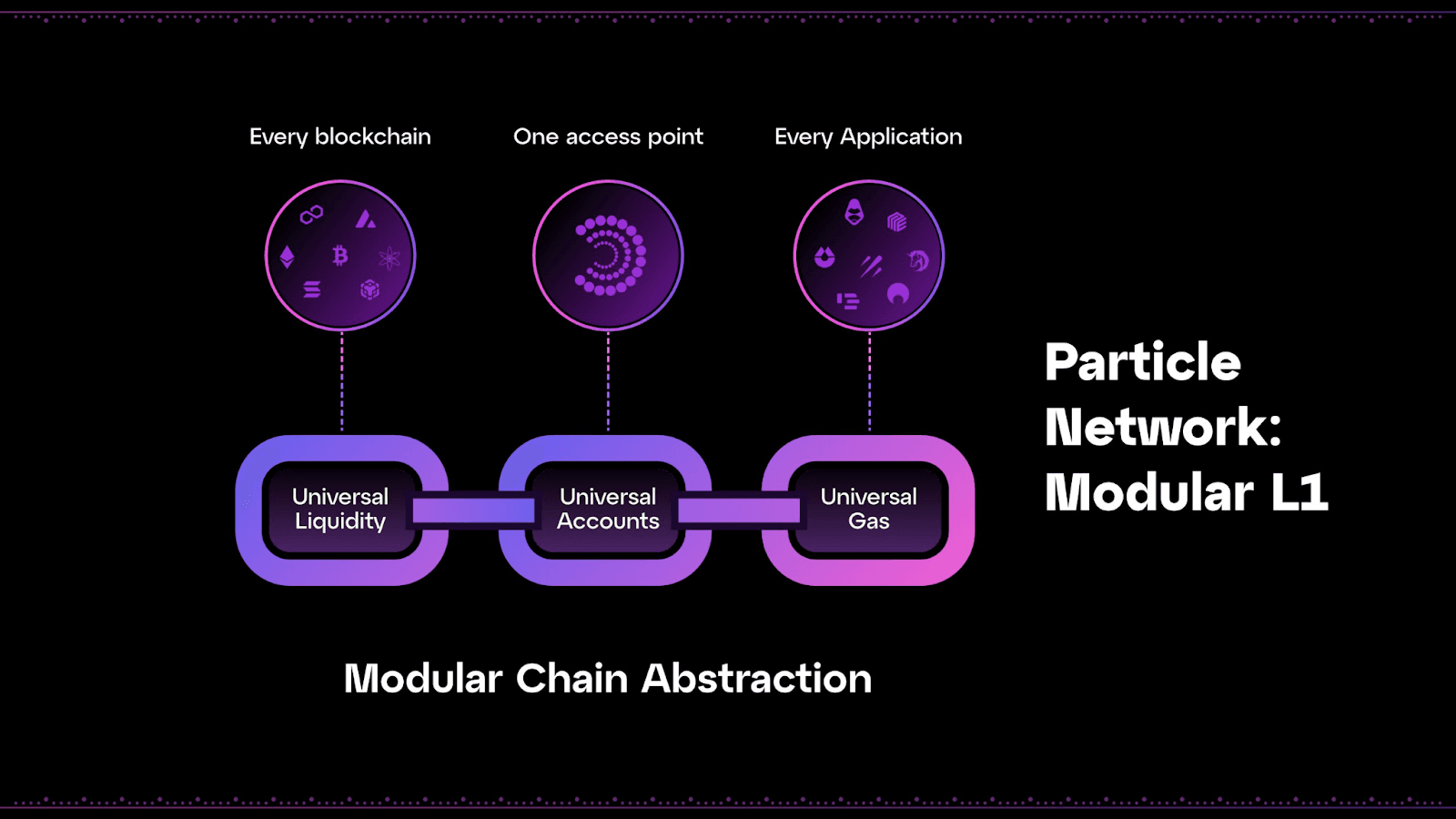 Particle Network 利用通用流动性（流动性抽象）、通用账户（钱包抽象）和通用 Gas（Gas 抽象）之间的协同关系，在三个主要级别提供链抽象。其结果是一个简化且可互操作的应用程序连接范例，可在整个 Particle Network 及其他网络中提供跨链连接。（图片来源：什么是 Particle Network？来自 Particle Network 文档）