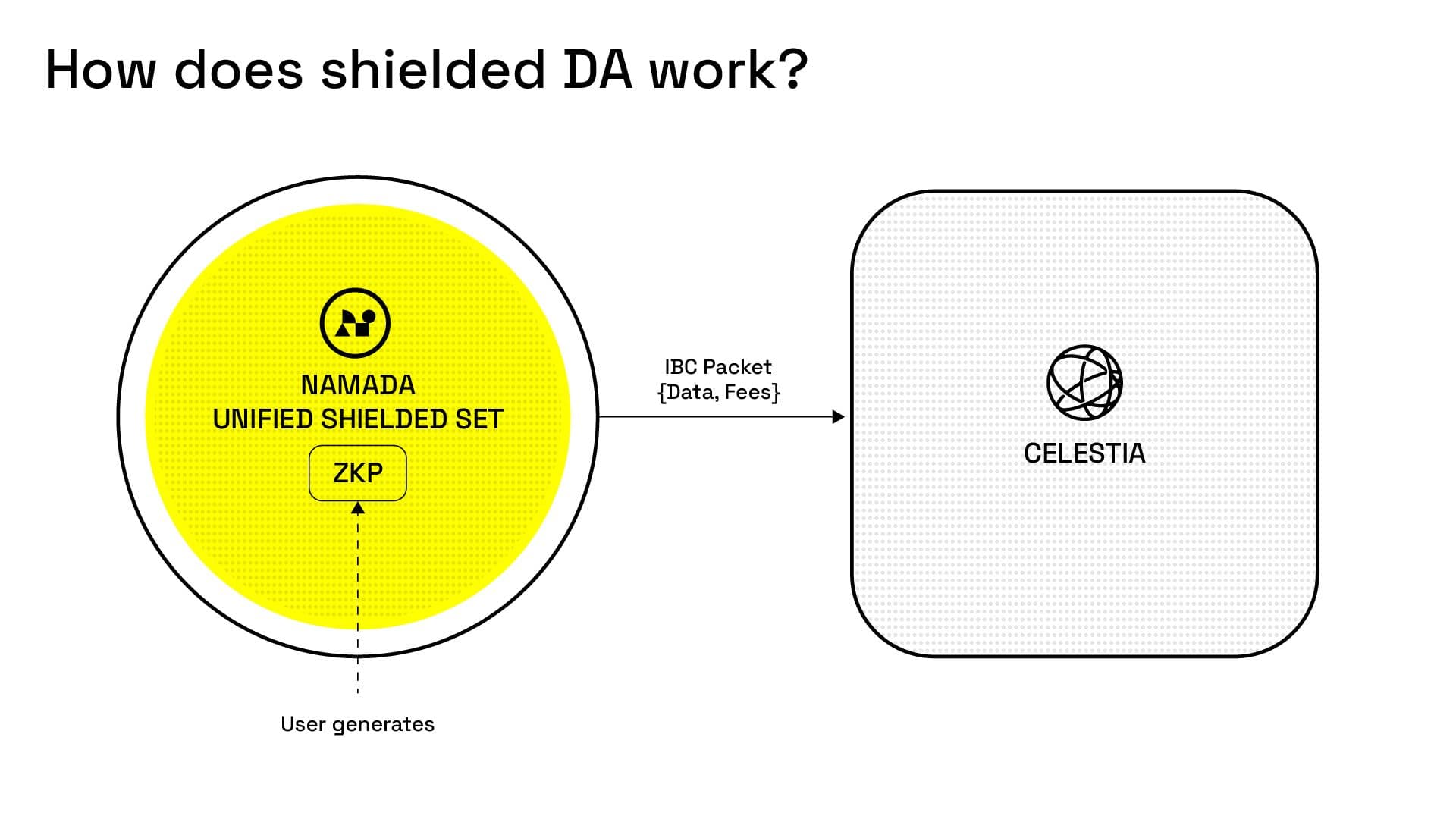 上图说明了 Namada 和 Celestia 如何结合在一起创建一个屏蔽数据可用性解决方案。（图片来源：通过 Namada 博客探索模块化区块链上的屏蔽数据发布）