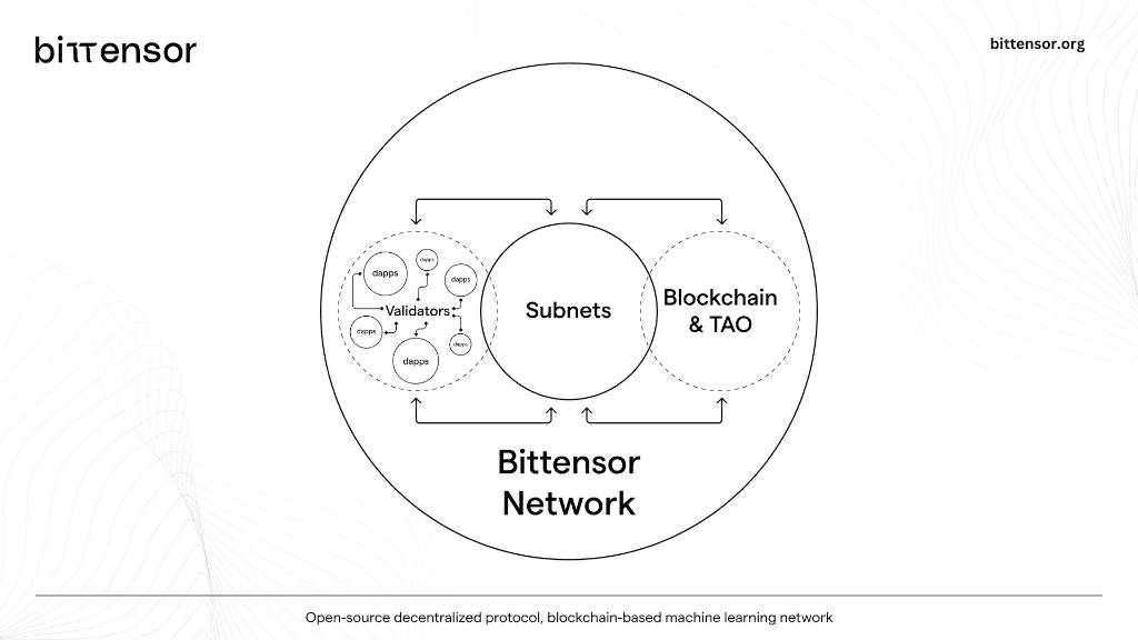 Bittensor的网络展示了一种类似于Allora的结构，其中Bittensor网络中的AI逻辑包含在子网中，并与区块链逻辑分离。（图片来源：Bittensor – Bittensor协议如何工作？）
