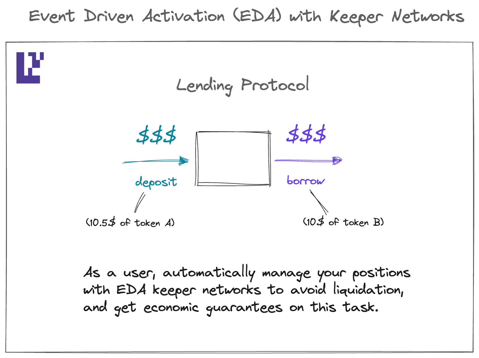 上图显示了从以用户为中心的角度来看，EDA 如何补充 Keeper 网络。(图片来源：通过 EigenLayer 博客构建未来 15 家独角兽企业的 EigenLayer 宇宙：创意)