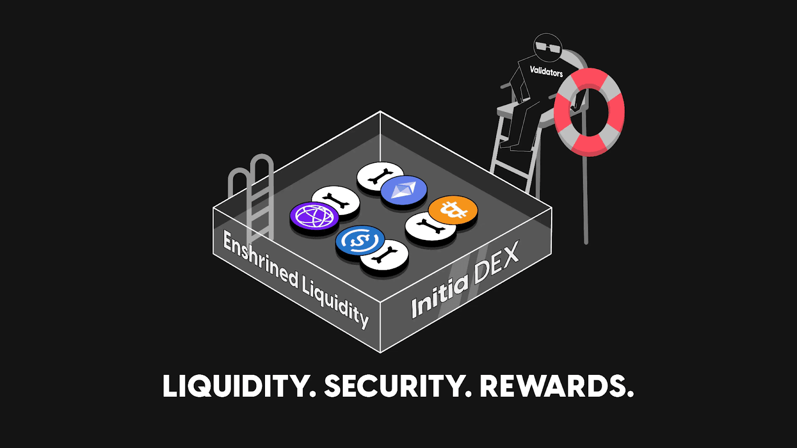InitiaDEX 和固定的流动性的理念，即单独的 INIT 代币或白名单的 INIT-X LP 代币都可以用作 Stake，这对于 Initia 项目的长期经济效率至关重要。更多的用户意味着更多的采用。因此，哪里有用户去，哪里就有流动。（图片来源：Initia：由前 LUNA 员工构建的模块化 Rollup 集成 Layer 1，来自 Blockbeats）