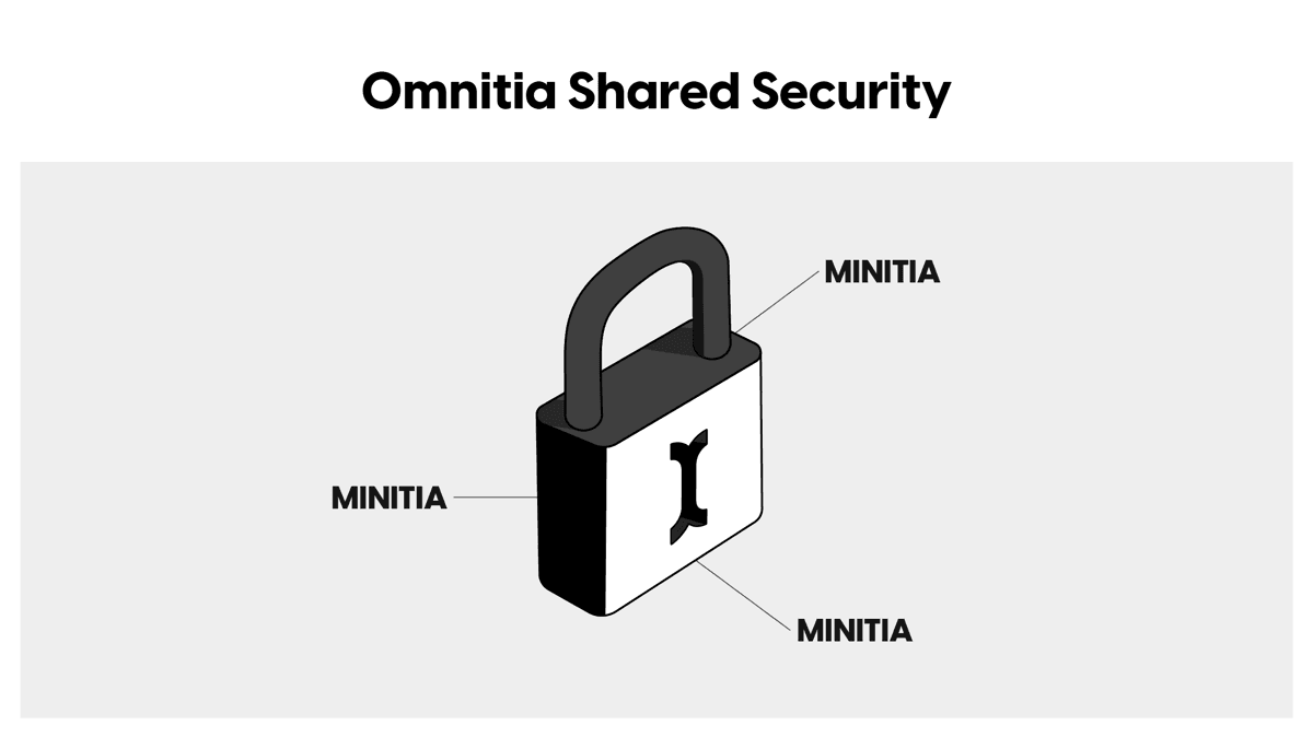 Omnitia 共享安全 (OSS) 是一种专门的安全架构，可保证在 Initia 网络上的 Minitia 之间发送的所有资产和数据的完整性。（图片来源：Omnitia 架构 Initia Layer 1，来自 Initia 文档）