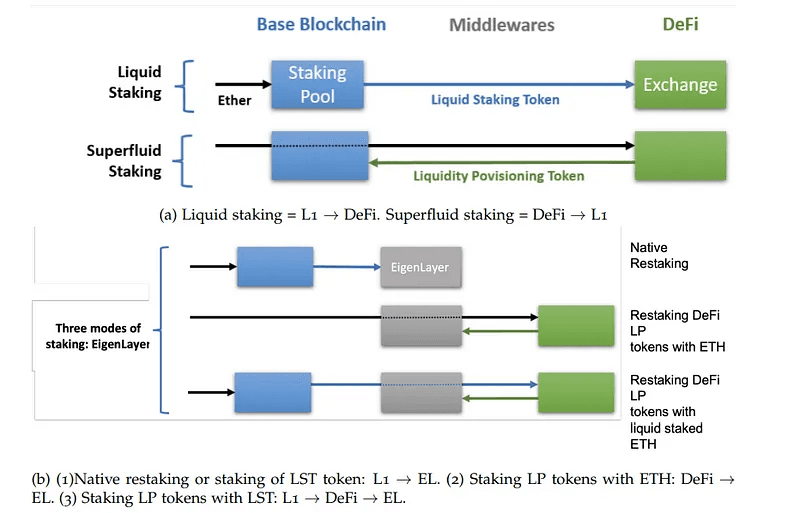 上图描述了 EigenLayer 上的不同 staking 类型以及每种 staking 模式之间的价值流动如何按顺序移动。（图片来源：EigenLayer 白皮书）