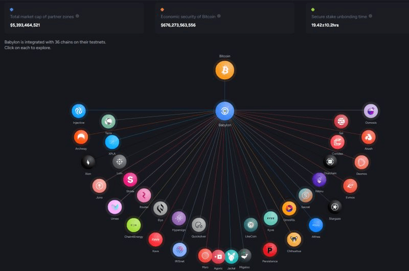 此图显示了通过 Babylon 互操作性框架连接到 Bitcoin 的独立 Cosmos 消费者区域（即，主权区块链）的数量。事实上，截至本文撰写之时，目前有 50 个主权链通过其测试网连接到 Babylon。（图片来源：Babylon LinkedIn 发布通过 Babylon）