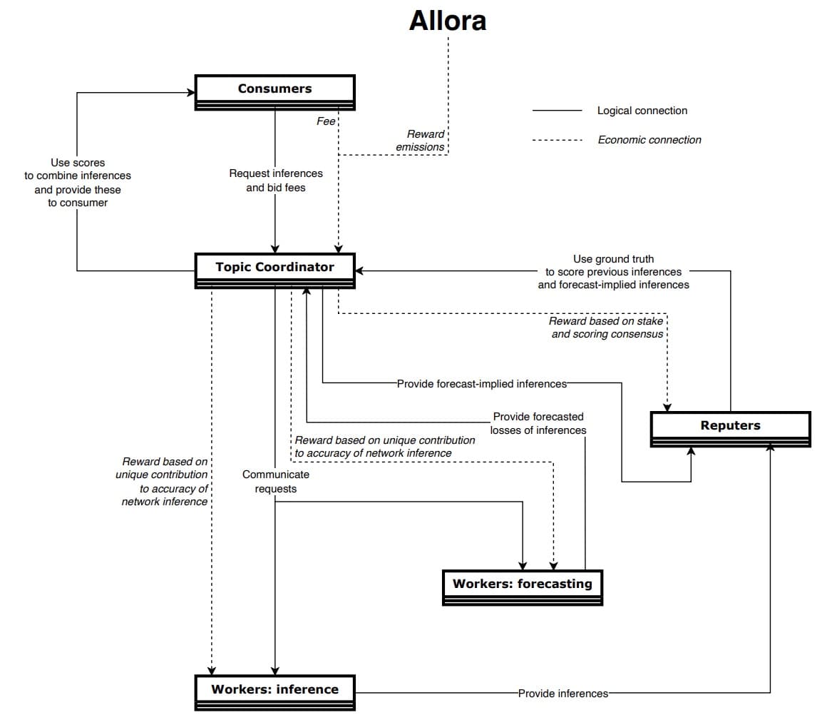 上图显示了 Allora 网络上主题的逻辑和经济关系的示意图。逻辑关系是请求和产生的推理，以及网络内部的损失预测和推理分数。上述经济关系包括消费者的费用和作为奖励分配给供应侧参与者的新释放的代币。请记住，Workers 可以执行双重任务，既可以计算推理，也可以计算预测。(图片来源: What Makes Allora Different from Other Decentralized AI Networks? via the Allora Network blog)