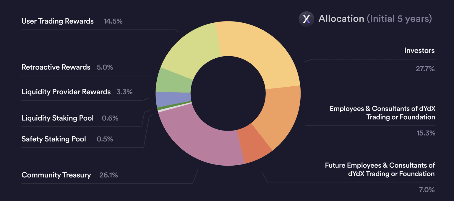 强大的代币经济学对于任何区块链项目的寿命都至关重要。 50% 的 DYDX 供应分配给平台的社区成员这一事实，对于该项目的持续成功是一个好兆头。 （图片来源：dYdX 治理文档 - 代币分配，来自 dYdX 文档）