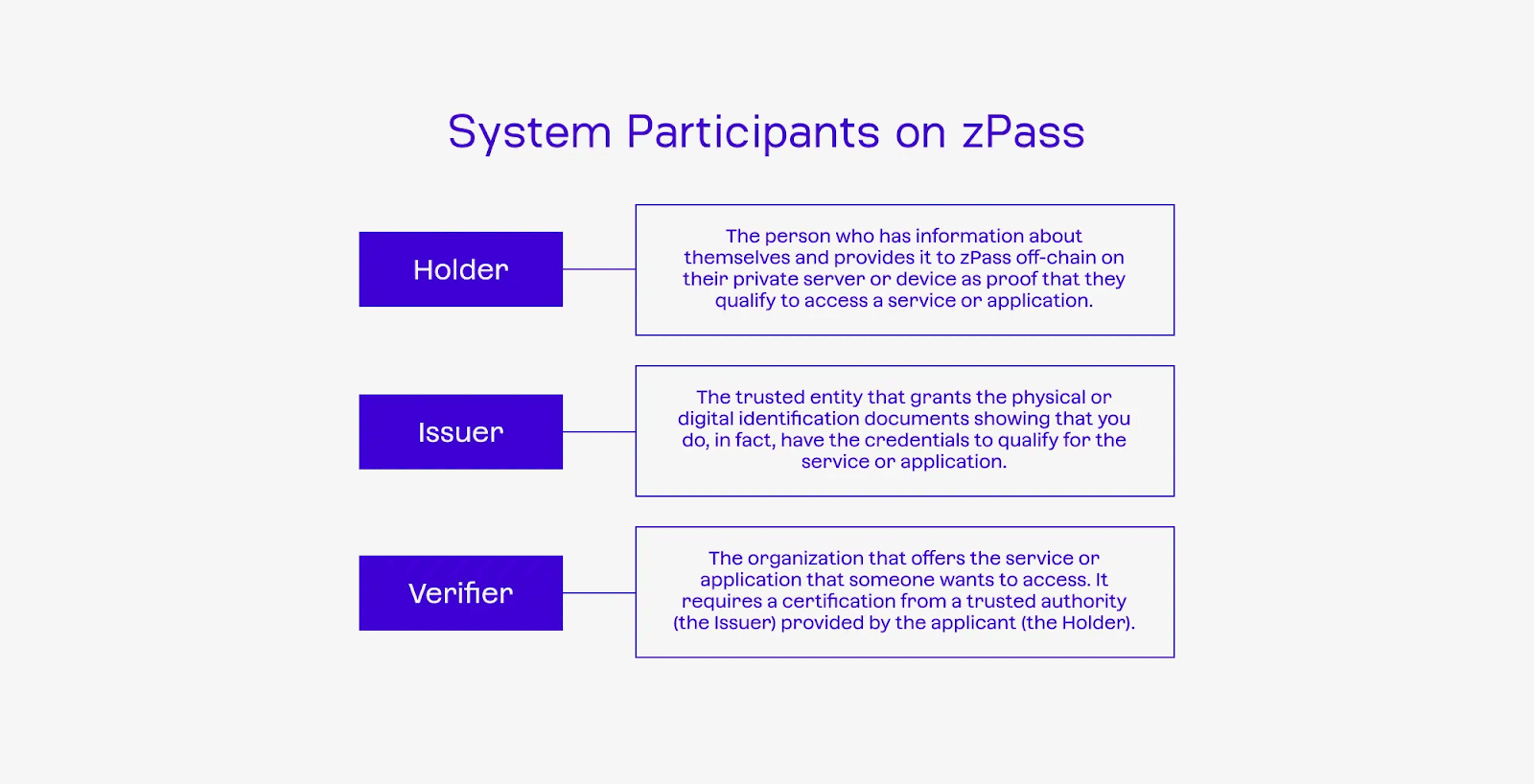 zPass 系统利用三个主要参与者（持有者、发行者和验证者）来实现其在线身份和凭证验证的核心功能。（图片来源：专为隐私而设计：zPass 架构和参与者如何创建更安全的网络，通过 Aleo 博客）