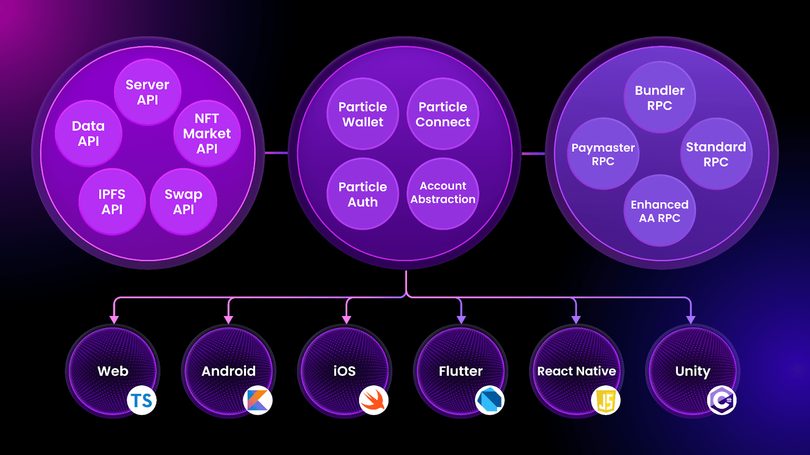 为了帮助为更多用户提供对加密货币的访问，Particle Network 利用各种 SDK、API 和相关基础设施来帮助互连网络（和外部网络）及其许多底层产品和服务。（图片来源：API 和 SDK 概述简介，来自 Particle Network 文档）