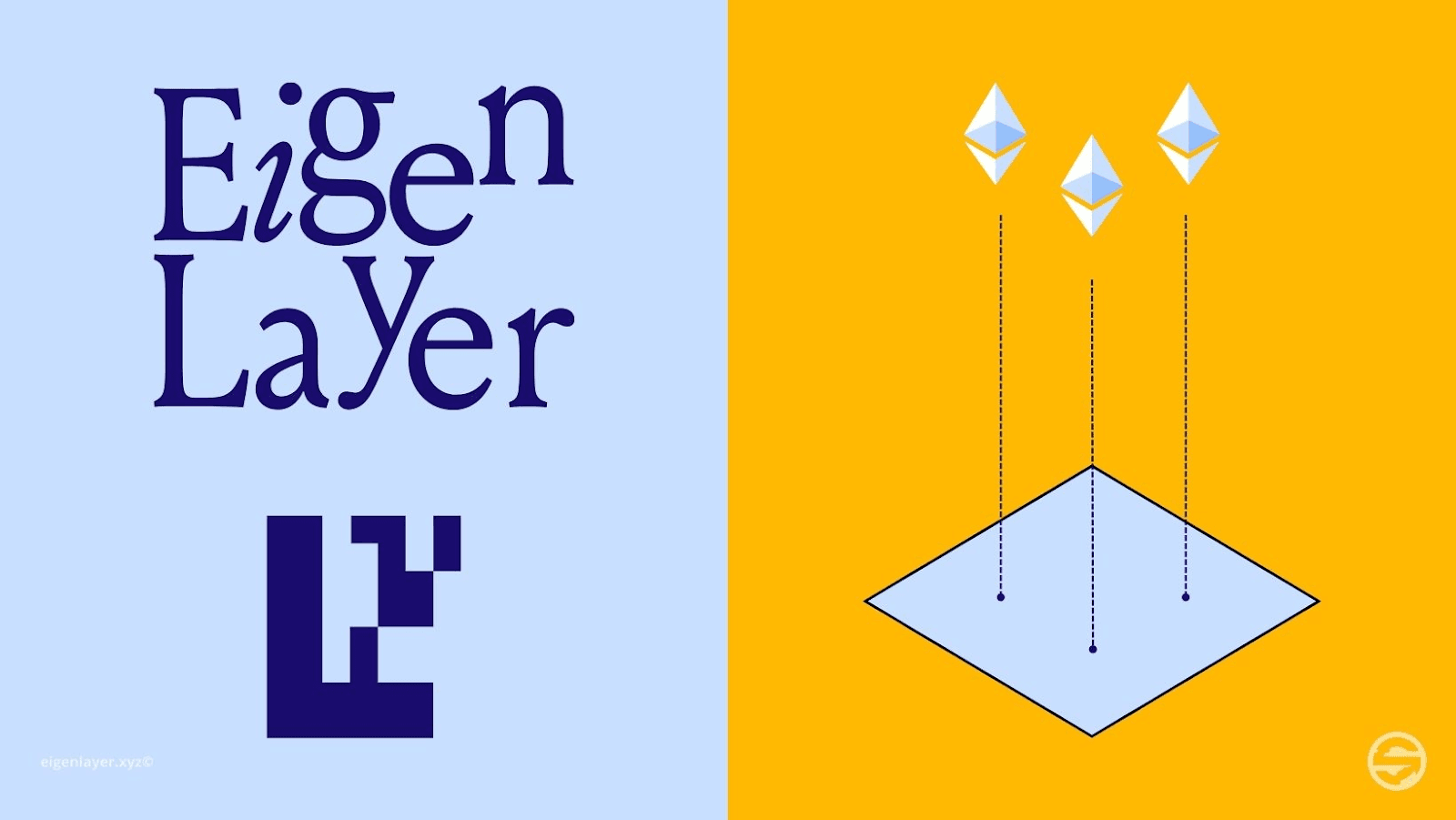 通过 Ethereum、EigenLayer、Ethereum restaking 协议、主动验证服务 (AVS)、运营者和其他组件的交叉，EigenLayer 协议构建了一个基于可编程信任的网络，该网络正在改变我们所知的区块链原型。（图片来源：通过 Satolix 了解 EigenLayer 和 Restaking 概念）