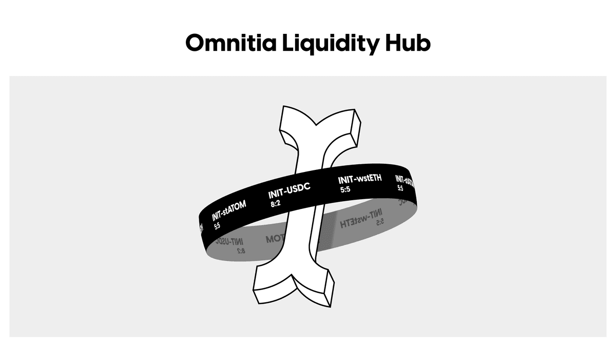 Ominita 流动性中心构成了 InitiaDEX、其 Staking 池以及作为统一系统的整体用户流动性，以增强包罗万象的 Omnitia 网络的服务能力。（图片来源：Omnitia 架构 Initia Layer 1，来自 Initia 文档）
