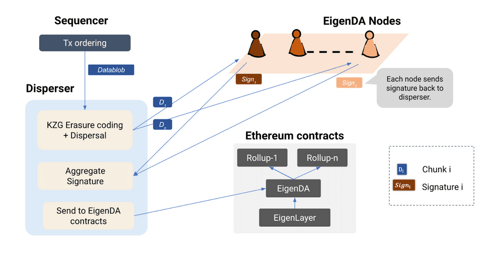 上图解释了 EigenDA 的架构以及如何使用 EigenLayer 节点来存储数据博客。(图片来源：通过 EigenLayer 博客构建未来 15 家独角兽企业的 EigenLayer 宇宙：创意)