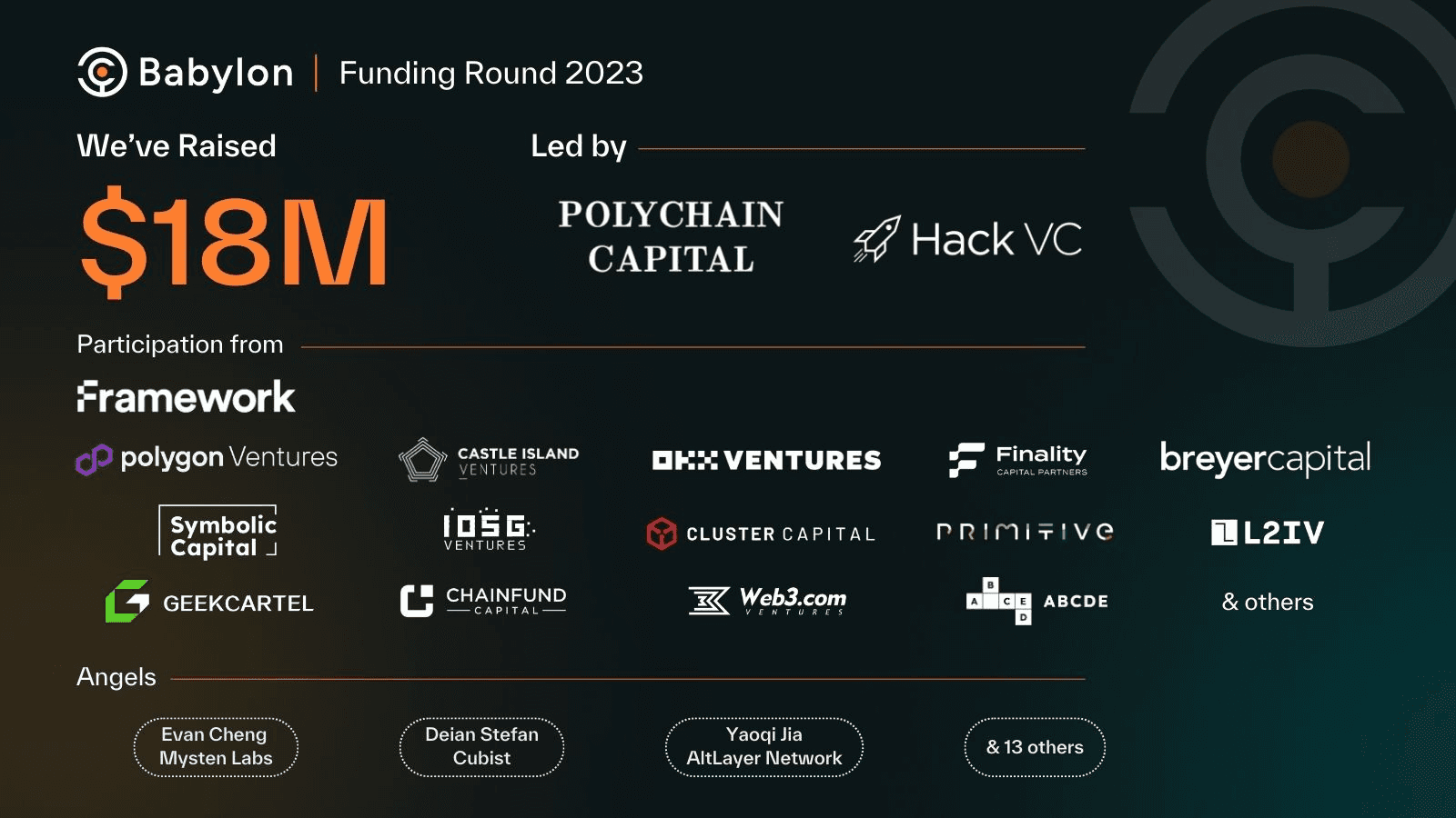 2023 年 12 月，Babylon 在由包括 Polychain Capital 和 Hack VC 在内的众多以加密货币为中心的风险投资公司支持的 A 轮融资中筹集了额外的 1800 万美元。（图片来源：通过 Babylon Twitter 帖子发布的 Babylon 融资公告）