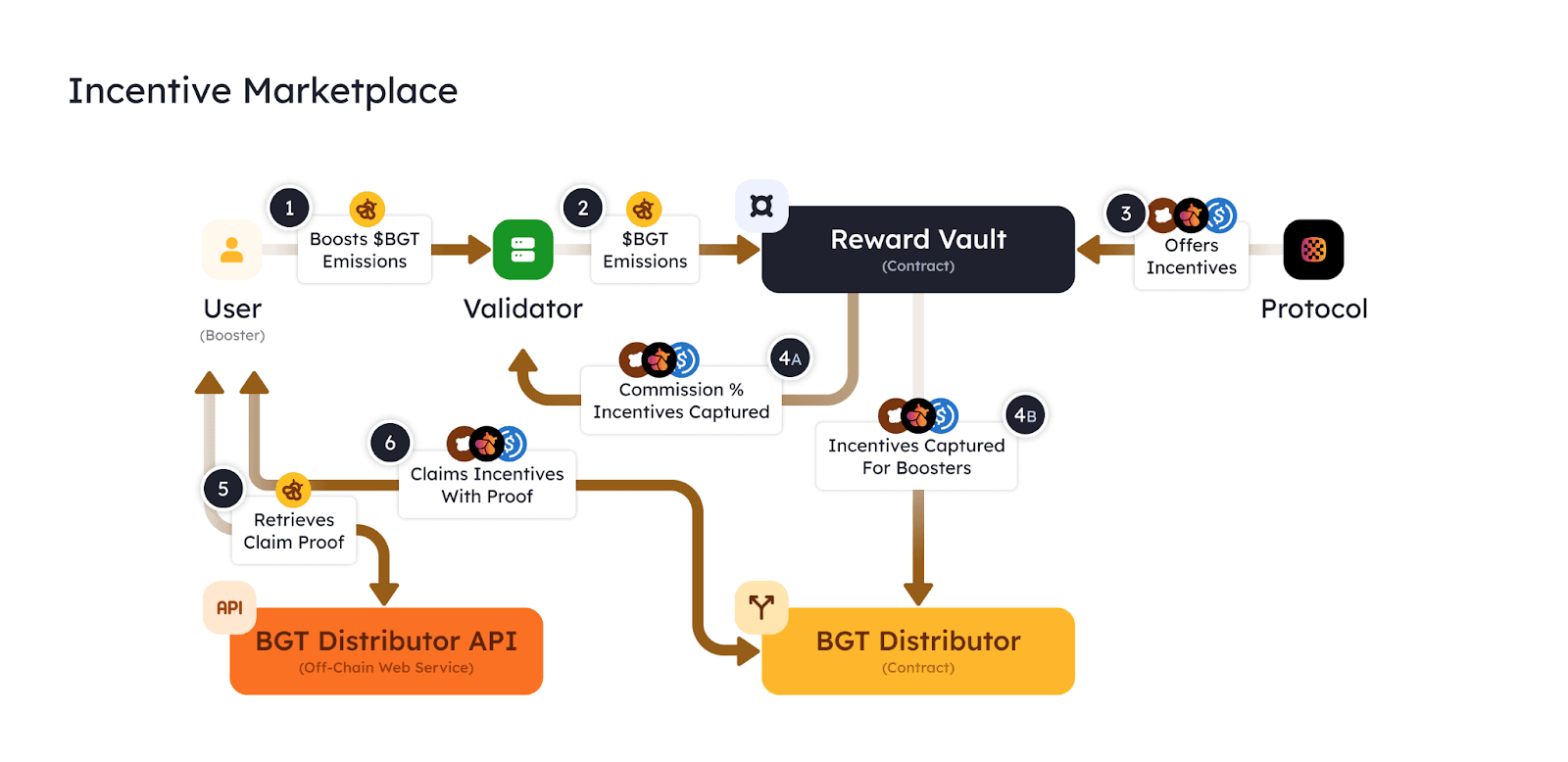 Source from https://docs.berachain.com/