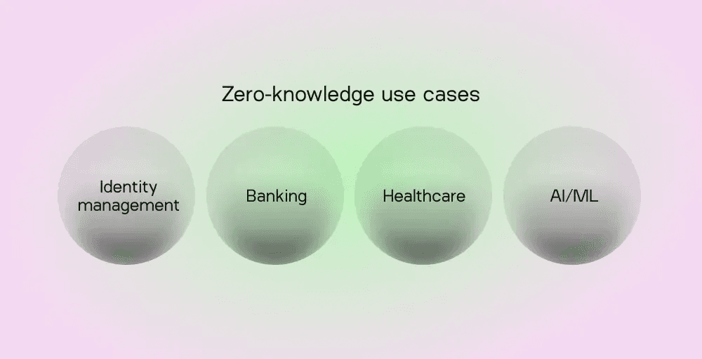 Aleo 区块链及其底层 zkCloud 计算网络提供了广泛的实际用例，包括身份管理、银行、医疗保健和人工智能驱动的机器学习等。（图片来源：什么是零知识证明？通过 Aleo 博客）