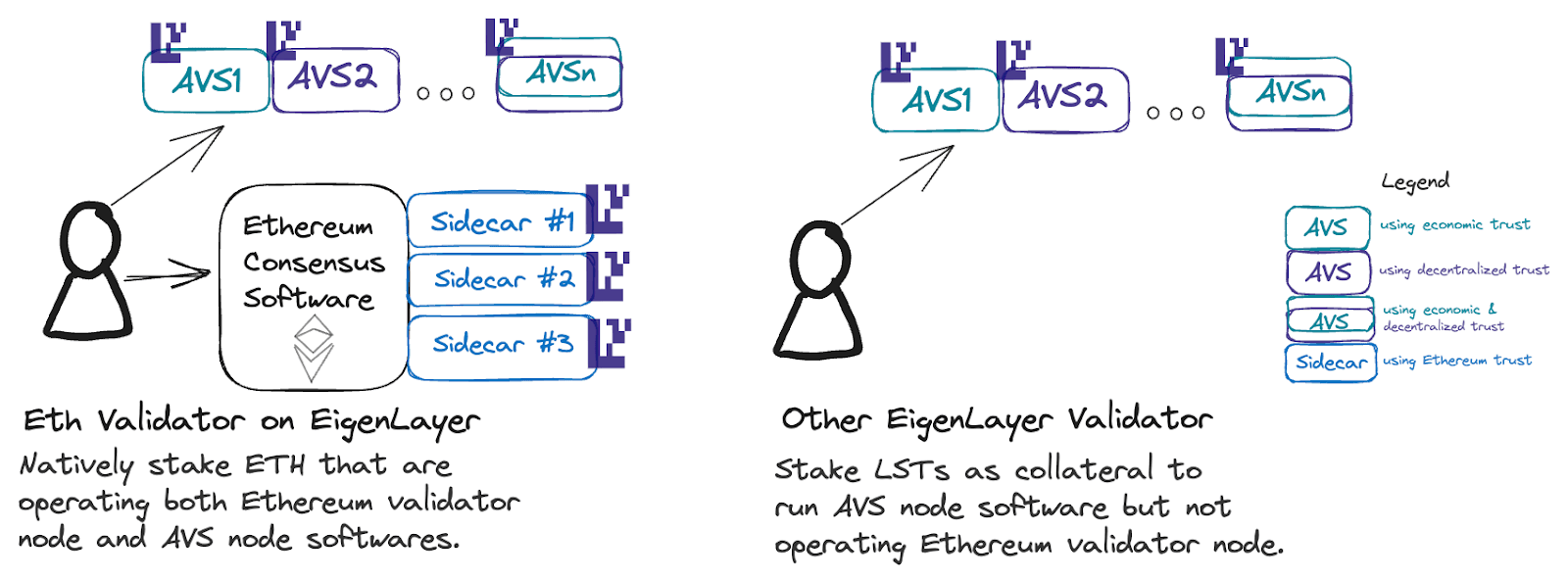上图显示了具有和不具有 Ethereum 包含信任的系统之间的差异。 本质上，如果它们不需要 Ethereum 包含在区块排序和构建中，则并非所有主动验证服务 (AVS) 都需要 Ethereum 包含信任。 此外，AVS 还能够根据其要求混合和匹配多个信任。（图片来源：可编程信任的三个支柱：通过 EigenLayer 博客了解 EigenLayer 的最终游戏）