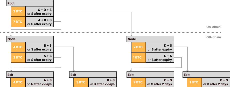 Transaction tree