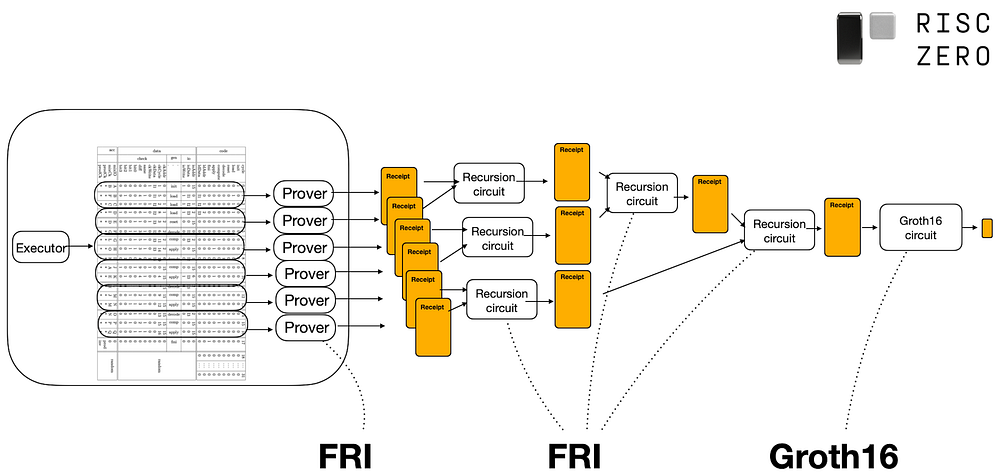 figure 1 RISC0 proof process, from https://dev.risczero.com/proof-system/